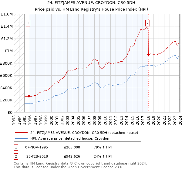 24, FITZJAMES AVENUE, CROYDON, CR0 5DH: Price paid vs HM Land Registry's House Price Index