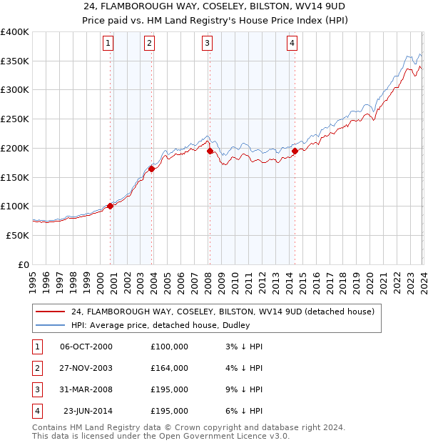24, FLAMBOROUGH WAY, COSELEY, BILSTON, WV14 9UD: Price paid vs HM Land Registry's House Price Index