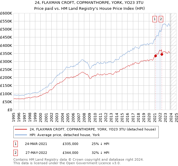 24, FLAXMAN CROFT, COPMANTHORPE, YORK, YO23 3TU: Price paid vs HM Land Registry's House Price Index