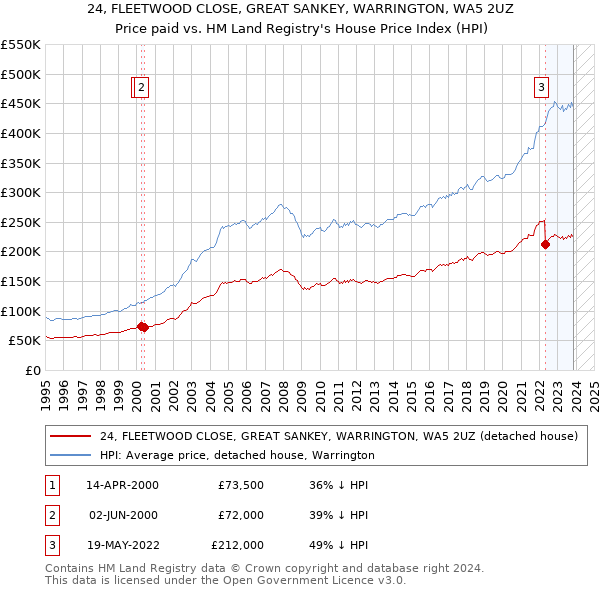 24, FLEETWOOD CLOSE, GREAT SANKEY, WARRINGTON, WA5 2UZ: Price paid vs HM Land Registry's House Price Index