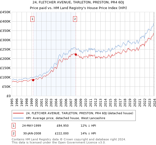 24, FLETCHER AVENUE, TARLETON, PRESTON, PR4 6DJ: Price paid vs HM Land Registry's House Price Index