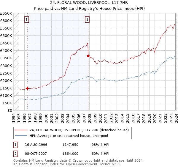 24, FLORAL WOOD, LIVERPOOL, L17 7HR: Price paid vs HM Land Registry's House Price Index