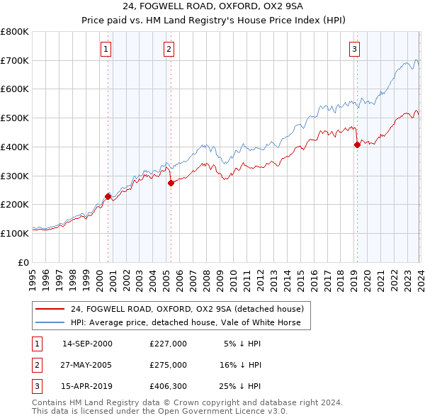 24, FOGWELL ROAD, OXFORD, OX2 9SA: Price paid vs HM Land Registry's House Price Index