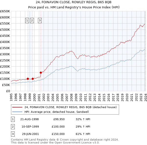 24, FOINAVON CLOSE, ROWLEY REGIS, B65 8QB: Price paid vs HM Land Registry's House Price Index