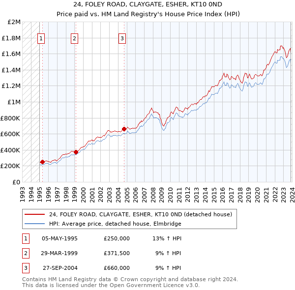 24, FOLEY ROAD, CLAYGATE, ESHER, KT10 0ND: Price paid vs HM Land Registry's House Price Index