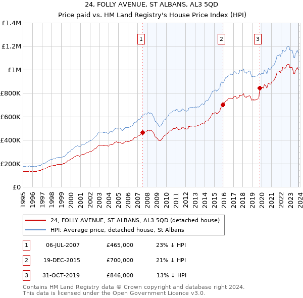 24, FOLLY AVENUE, ST ALBANS, AL3 5QD: Price paid vs HM Land Registry's House Price Index