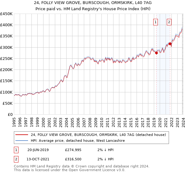 24, FOLLY VIEW GROVE, BURSCOUGH, ORMSKIRK, L40 7AG: Price paid vs HM Land Registry's House Price Index