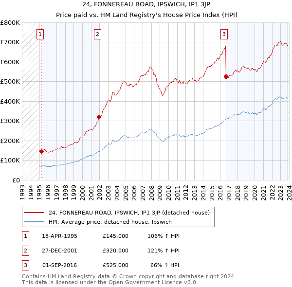 24, FONNEREAU ROAD, IPSWICH, IP1 3JP: Price paid vs HM Land Registry's House Price Index