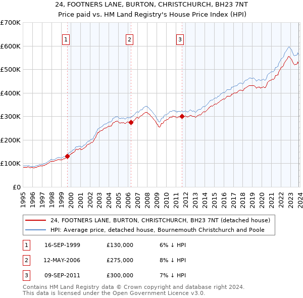 24, FOOTNERS LANE, BURTON, CHRISTCHURCH, BH23 7NT: Price paid vs HM Land Registry's House Price Index