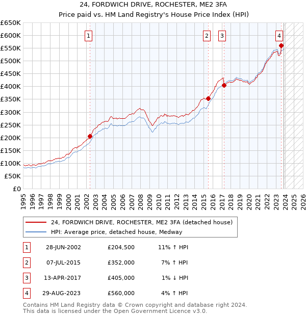 24, FORDWICH DRIVE, ROCHESTER, ME2 3FA: Price paid vs HM Land Registry's House Price Index