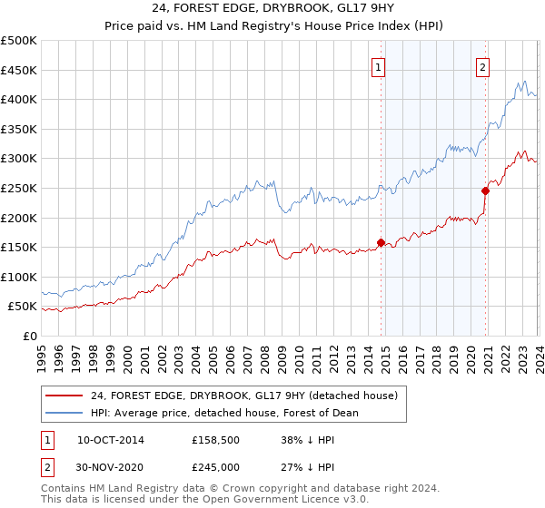 24, FOREST EDGE, DRYBROOK, GL17 9HY: Price paid vs HM Land Registry's House Price Index