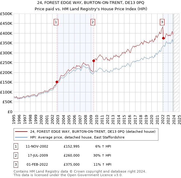 24, FOREST EDGE WAY, BURTON-ON-TRENT, DE13 0PQ: Price paid vs HM Land Registry's House Price Index