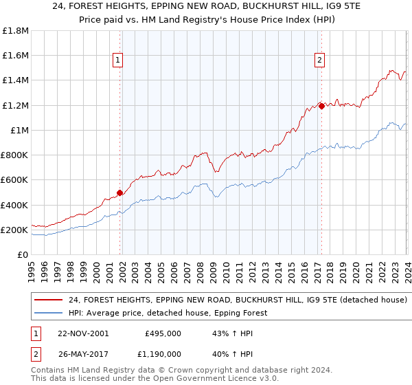24, FOREST HEIGHTS, EPPING NEW ROAD, BUCKHURST HILL, IG9 5TE: Price paid vs HM Land Registry's House Price Index