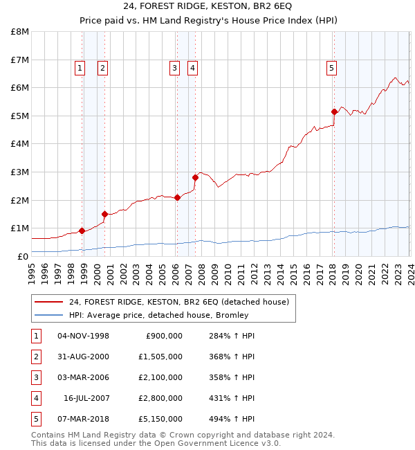 24, FOREST RIDGE, KESTON, BR2 6EQ: Price paid vs HM Land Registry's House Price Index