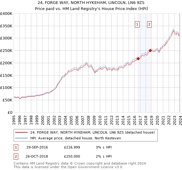 24, FORGE WAY, NORTH HYKEHAM, LINCOLN, LN6 9ZS: Price paid vs HM Land Registry's House Price Index