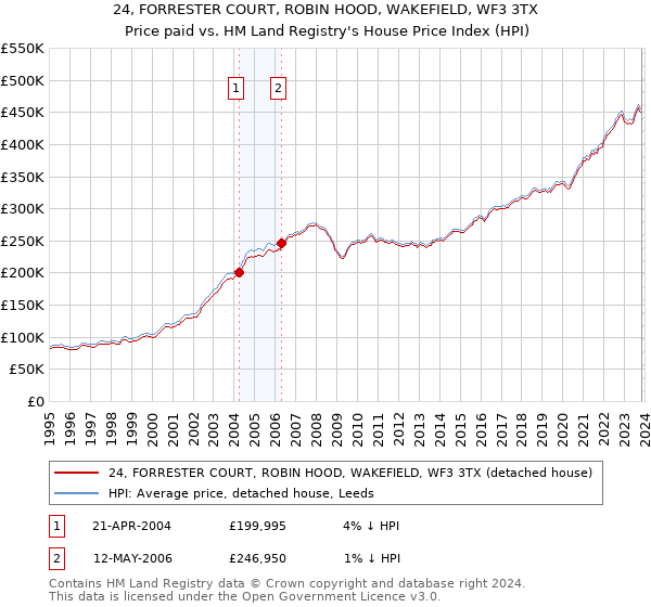 24, FORRESTER COURT, ROBIN HOOD, WAKEFIELD, WF3 3TX: Price paid vs HM Land Registry's House Price Index