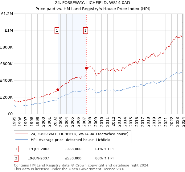 24, FOSSEWAY, LICHFIELD, WS14 0AD: Price paid vs HM Land Registry's House Price Index