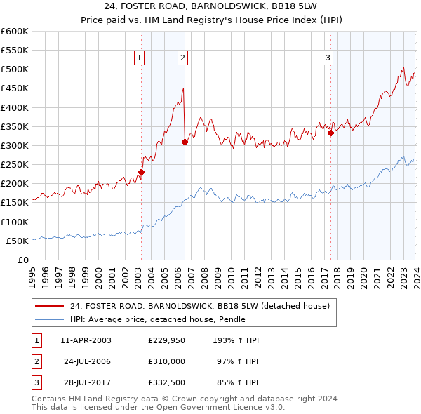 24, FOSTER ROAD, BARNOLDSWICK, BB18 5LW: Price paid vs HM Land Registry's House Price Index