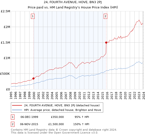 24, FOURTH AVENUE, HOVE, BN3 2PJ: Price paid vs HM Land Registry's House Price Index
