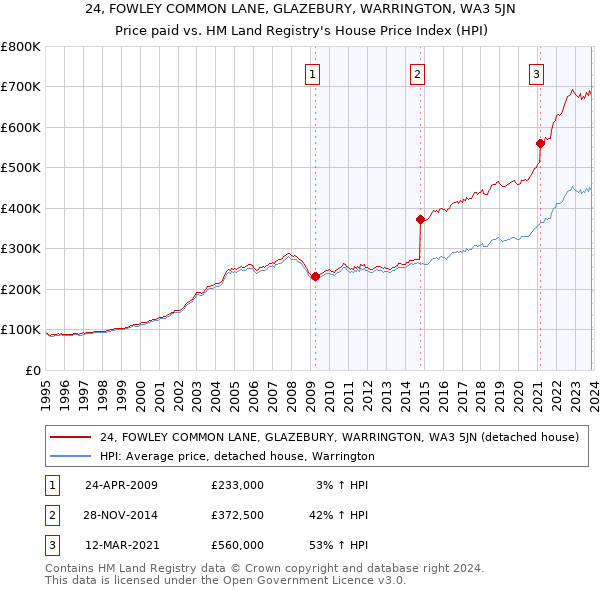 24, FOWLEY COMMON LANE, GLAZEBURY, WARRINGTON, WA3 5JN: Price paid vs HM Land Registry's House Price Index