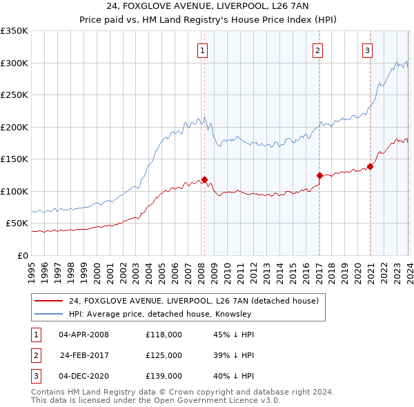 24, FOXGLOVE AVENUE, LIVERPOOL, L26 7AN: Price paid vs HM Land Registry's House Price Index