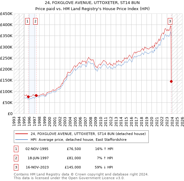 24, FOXGLOVE AVENUE, UTTOXETER, ST14 8UN: Price paid vs HM Land Registry's House Price Index