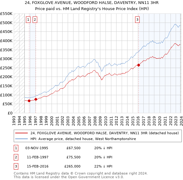 24, FOXGLOVE AVENUE, WOODFORD HALSE, DAVENTRY, NN11 3HR: Price paid vs HM Land Registry's House Price Index
