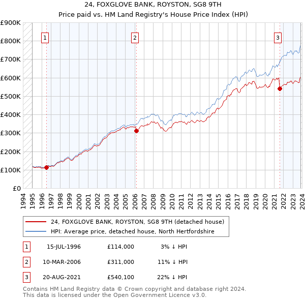 24, FOXGLOVE BANK, ROYSTON, SG8 9TH: Price paid vs HM Land Registry's House Price Index