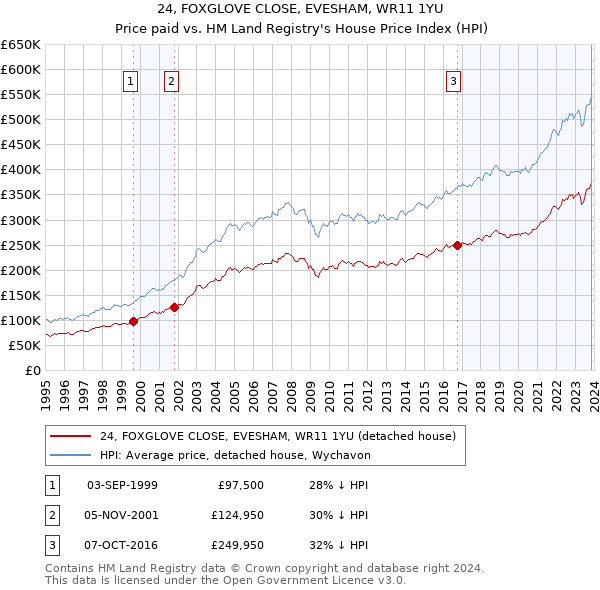 24, FOXGLOVE CLOSE, EVESHAM, WR11 1YU: Price paid vs HM Land Registry's House Price Index