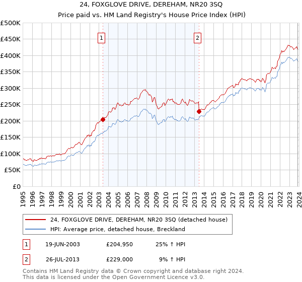 24, FOXGLOVE DRIVE, DEREHAM, NR20 3SQ: Price paid vs HM Land Registry's House Price Index