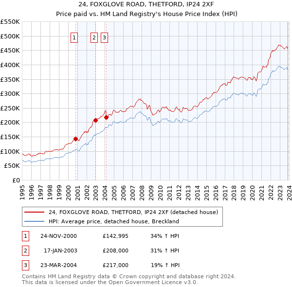 24, FOXGLOVE ROAD, THETFORD, IP24 2XF: Price paid vs HM Land Registry's House Price Index