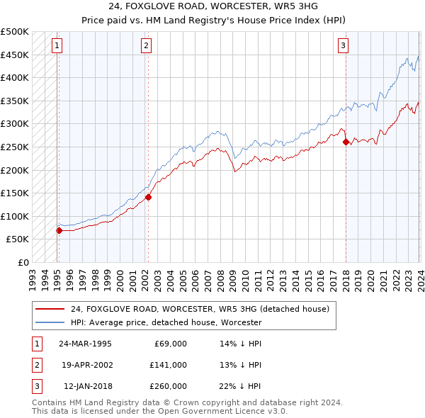 24, FOXGLOVE ROAD, WORCESTER, WR5 3HG: Price paid vs HM Land Registry's House Price Index