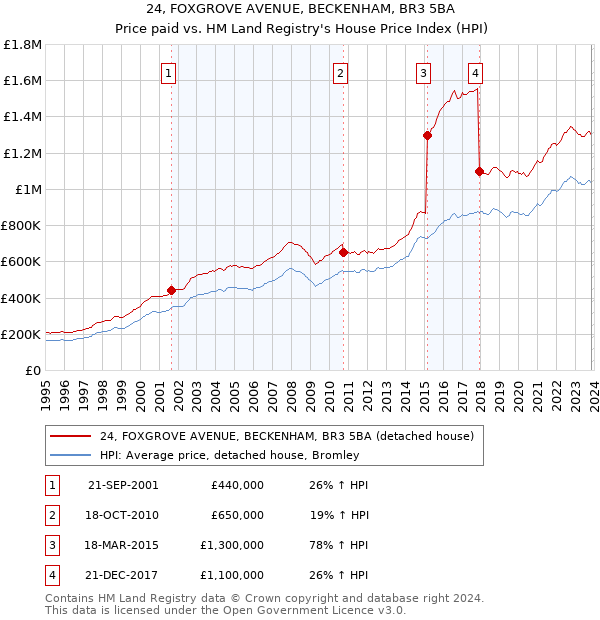24, FOXGROVE AVENUE, BECKENHAM, BR3 5BA: Price paid vs HM Land Registry's House Price Index