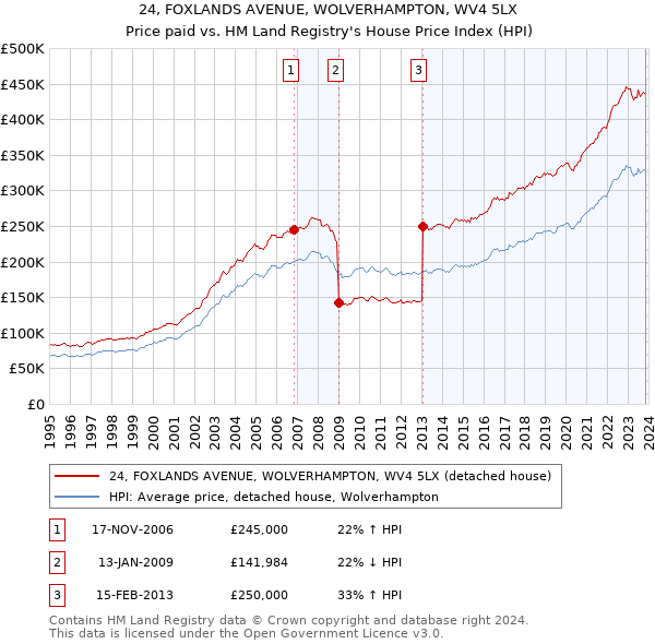 24, FOXLANDS AVENUE, WOLVERHAMPTON, WV4 5LX: Price paid vs HM Land Registry's House Price Index