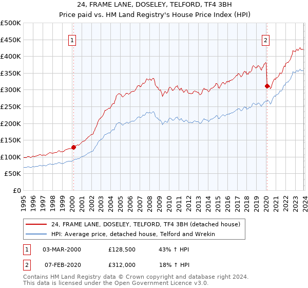 24, FRAME LANE, DOSELEY, TELFORD, TF4 3BH: Price paid vs HM Land Registry's House Price Index