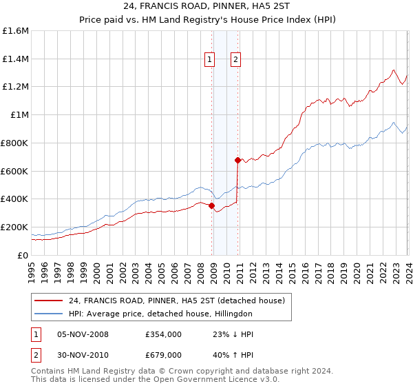24, FRANCIS ROAD, PINNER, HA5 2ST: Price paid vs HM Land Registry's House Price Index