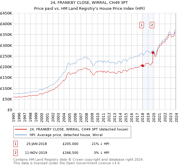 24, FRANKBY CLOSE, WIRRAL, CH49 3PT: Price paid vs HM Land Registry's House Price Index