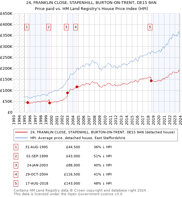 24, FRANKLIN CLOSE, STAPENHILL, BURTON-ON-TRENT, DE15 9AN: Price paid vs HM Land Registry's House Price Index