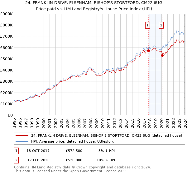24, FRANKLIN DRIVE, ELSENHAM, BISHOP'S STORTFORD, CM22 6UG: Price paid vs HM Land Registry's House Price Index