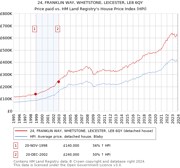 24, FRANKLIN WAY, WHETSTONE, LEICESTER, LE8 6QY: Price paid vs HM Land Registry's House Price Index