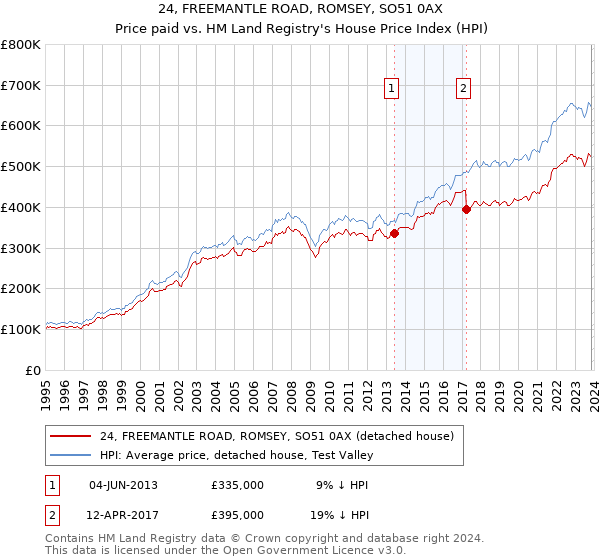 24, FREEMANTLE ROAD, ROMSEY, SO51 0AX: Price paid vs HM Land Registry's House Price Index