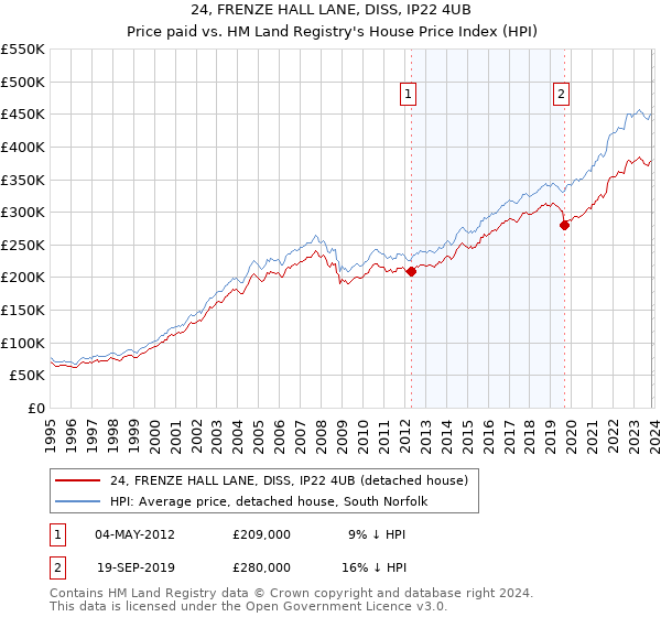 24, FRENZE HALL LANE, DISS, IP22 4UB: Price paid vs HM Land Registry's House Price Index