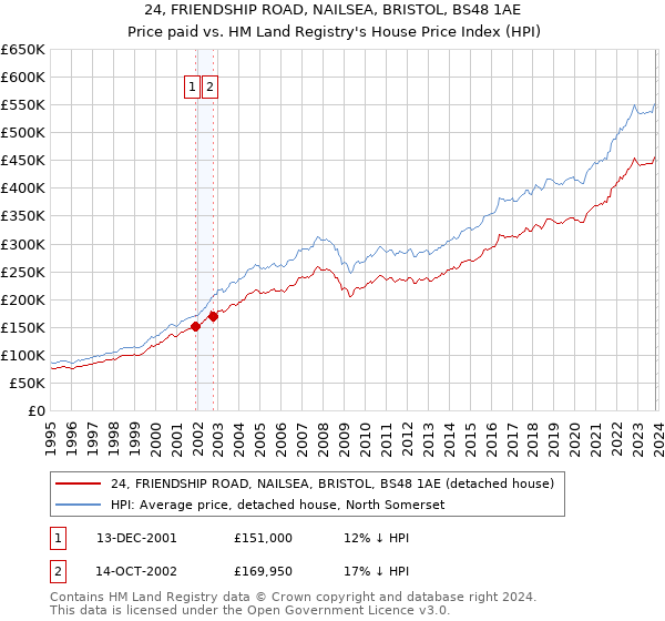 24, FRIENDSHIP ROAD, NAILSEA, BRISTOL, BS48 1AE: Price paid vs HM Land Registry's House Price Index