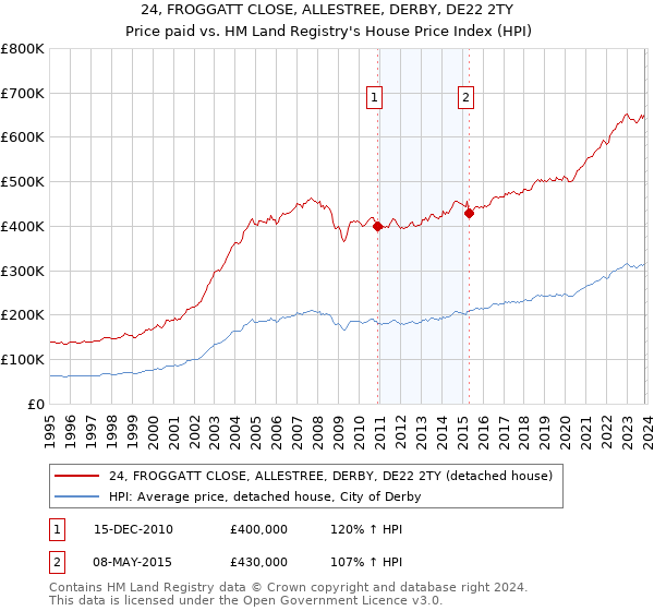 24, FROGGATT CLOSE, ALLESTREE, DERBY, DE22 2TY: Price paid vs HM Land Registry's House Price Index