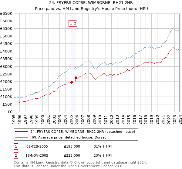 24, FRYERS COPSE, WIMBORNE, BH21 2HR: Price paid vs HM Land Registry's House Price Index
