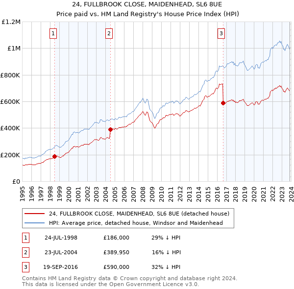 24, FULLBROOK CLOSE, MAIDENHEAD, SL6 8UE: Price paid vs HM Land Registry's House Price Index