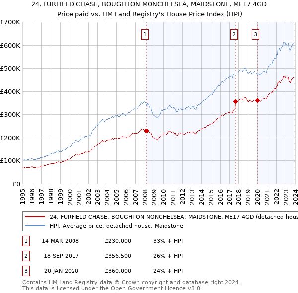 24, FURFIELD CHASE, BOUGHTON MONCHELSEA, MAIDSTONE, ME17 4GD: Price paid vs HM Land Registry's House Price Index