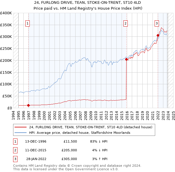 24, FURLONG DRIVE, TEAN, STOKE-ON-TRENT, ST10 4LD: Price paid vs HM Land Registry's House Price Index
