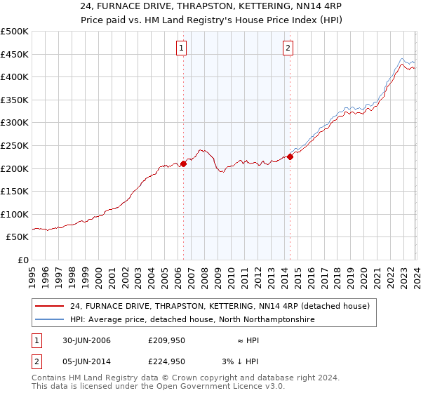 24, FURNACE DRIVE, THRAPSTON, KETTERING, NN14 4RP: Price paid vs HM Land Registry's House Price Index
