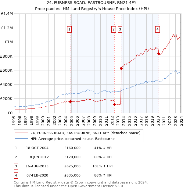 24, FURNESS ROAD, EASTBOURNE, BN21 4EY: Price paid vs HM Land Registry's House Price Index